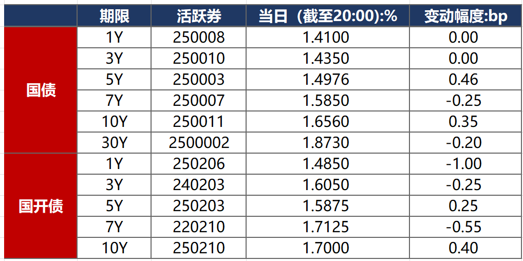 7月15日利率债市场收益率小幅波动