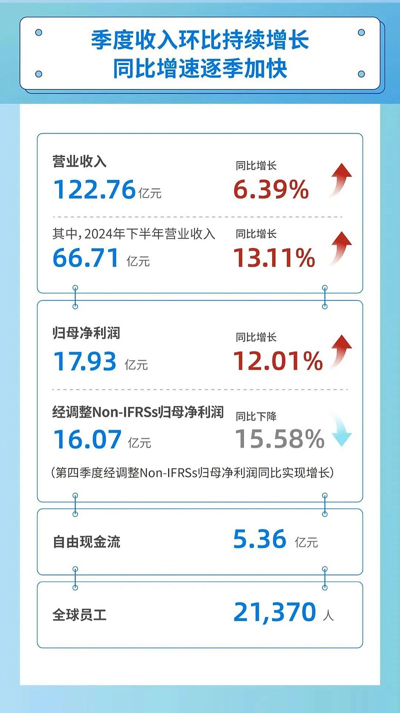 康龙化成：预计上半年营收同比增长13%―16%，扣非净利润同比增长34%―49%