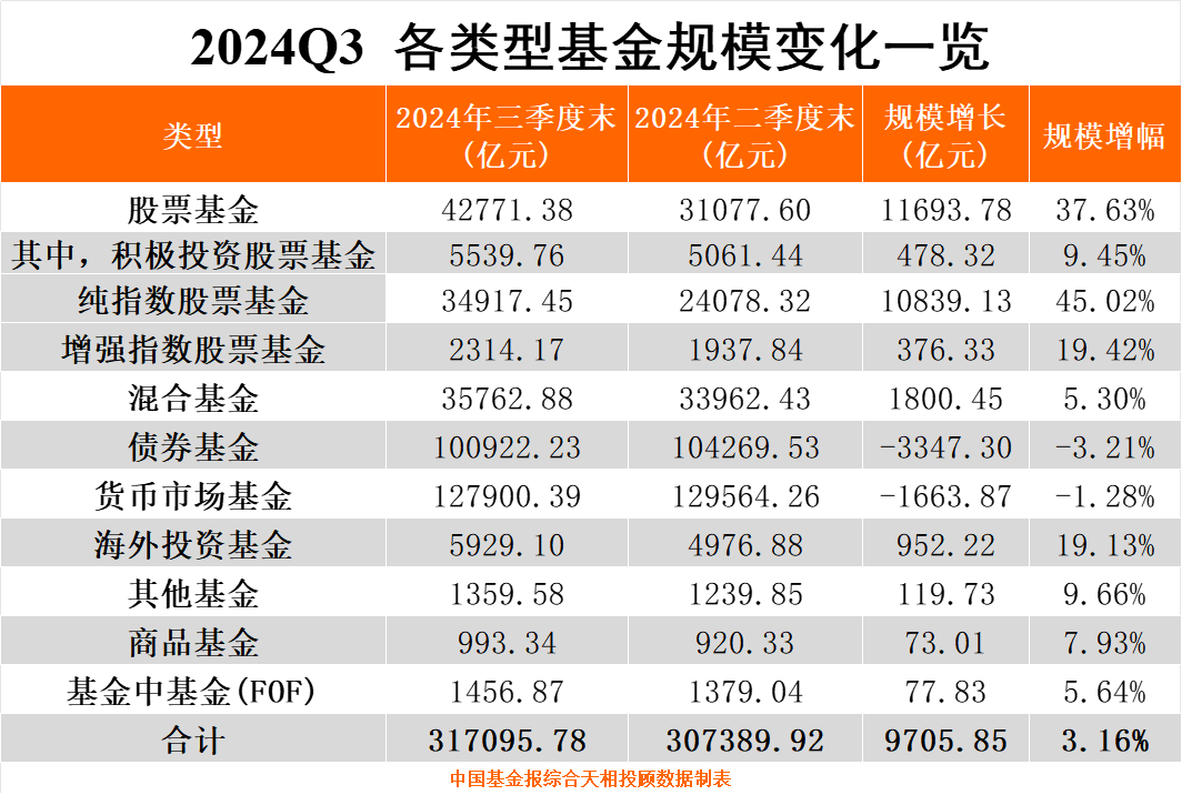 政府投资基金上半年出资增幅超150%