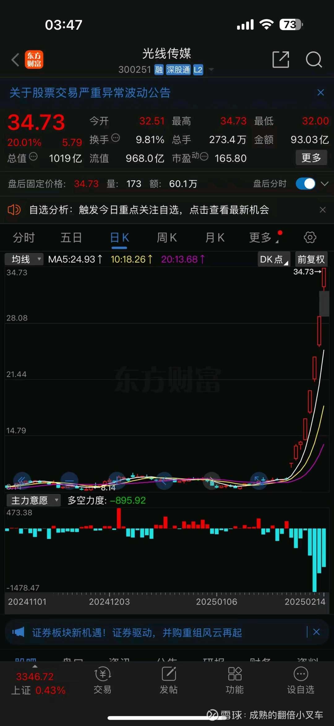 中国三三传媒大涨超70%