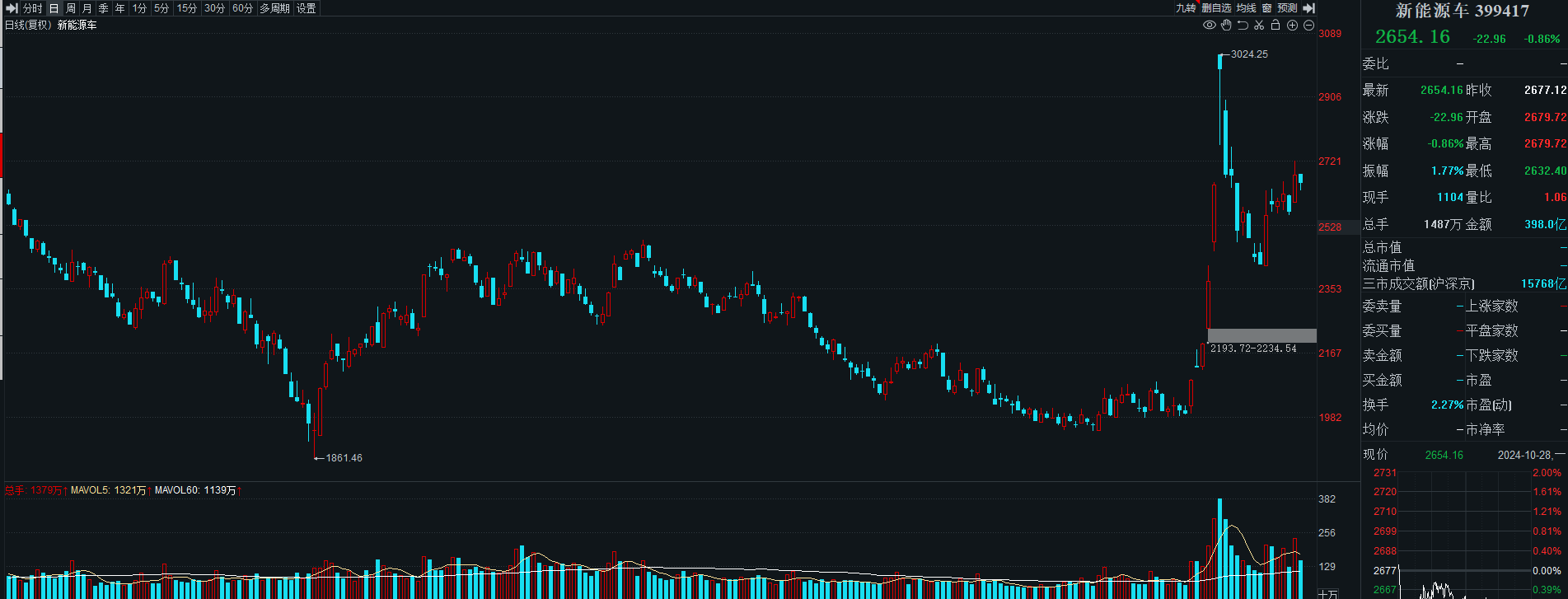 A500，火爆！吸金近1150亿元