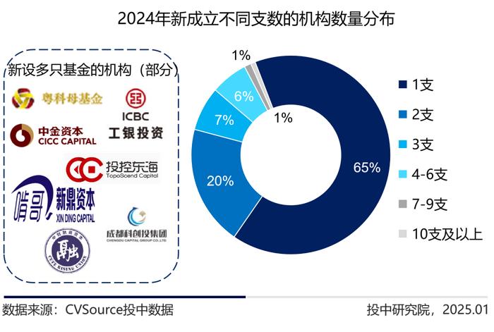 “1.5%成标配，1%已出现”，VC/PE管理费进入“绩效挂钩”时代