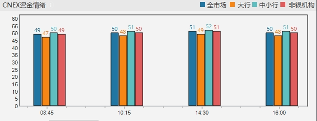 债市顽强抵抗等待资金转松，当前波段交易盈利空间可能仅在3-5bp左右｜机构要评