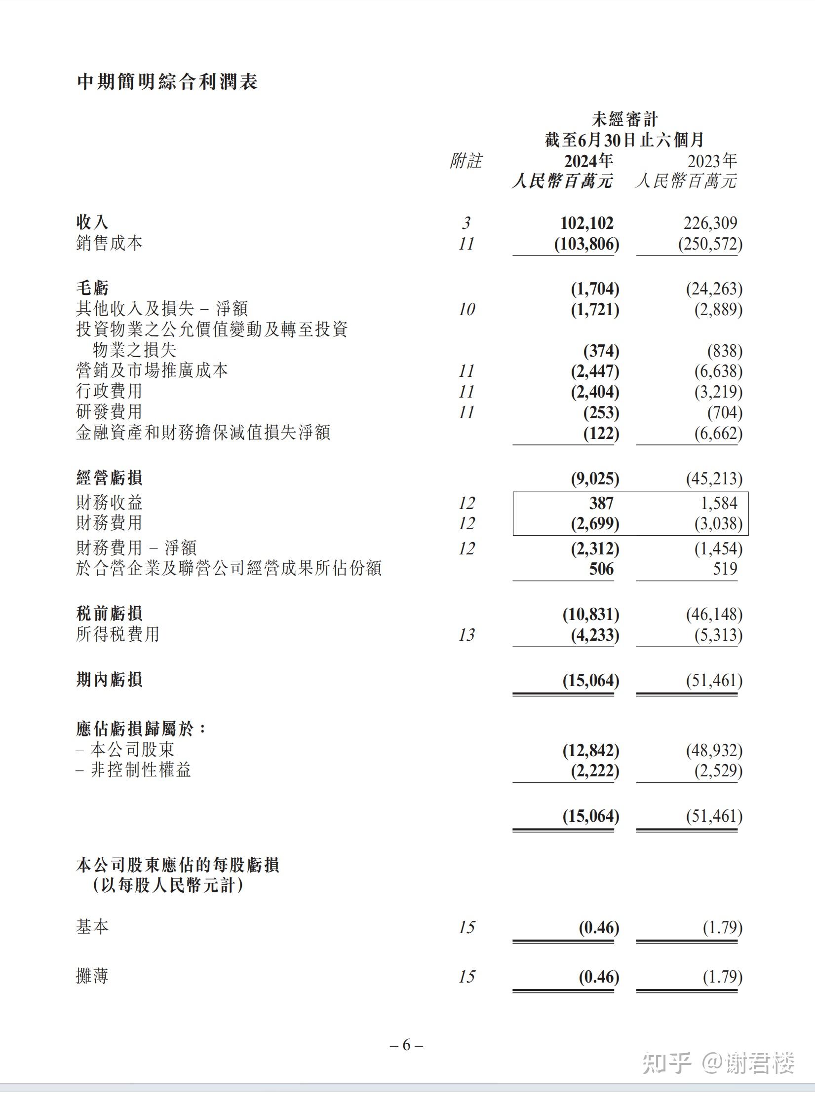 碧桂园：预计上半年损失介乎约185亿元至215亿元
