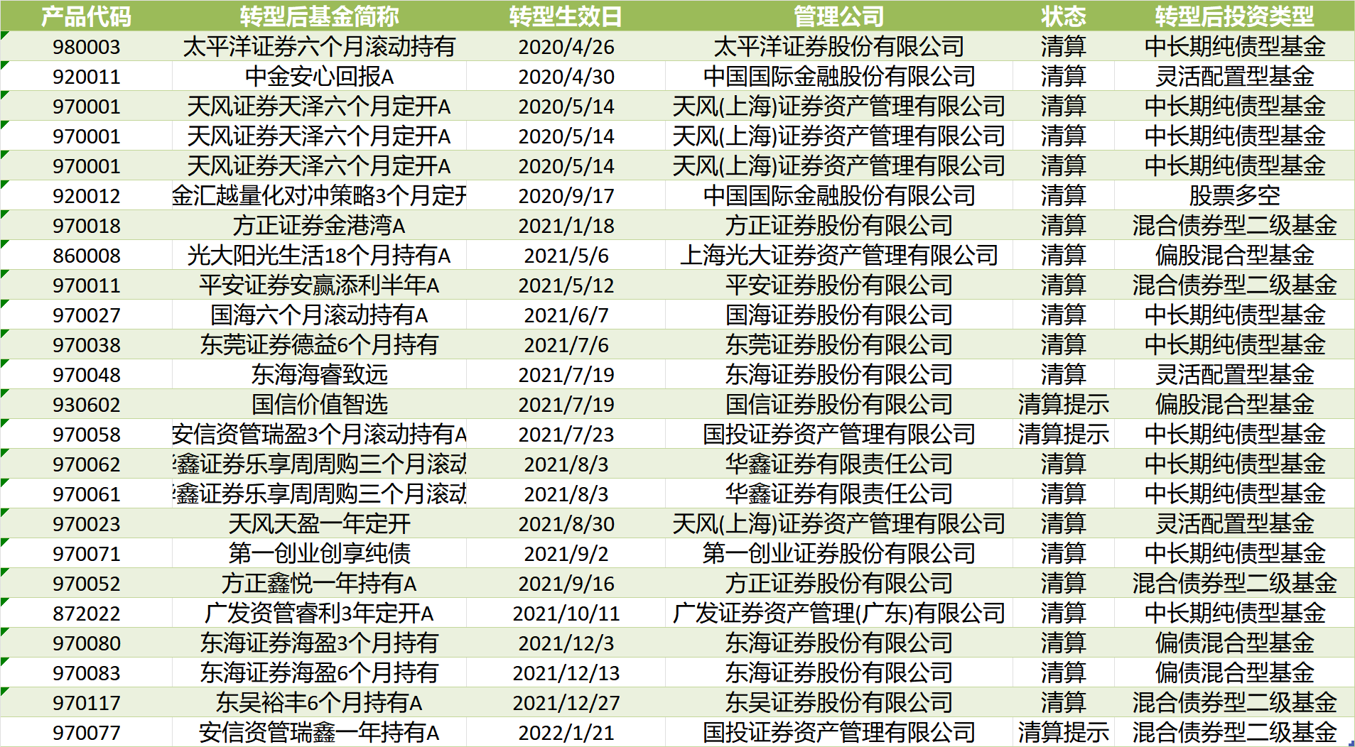 券商资管大集合整改加速推进 300亿规模产品宣布延期