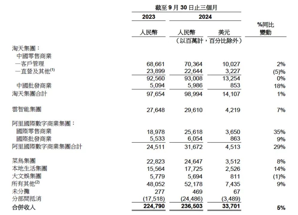 阿里巴巴再次调整集团业务！从六大集团缩编为四大业务→