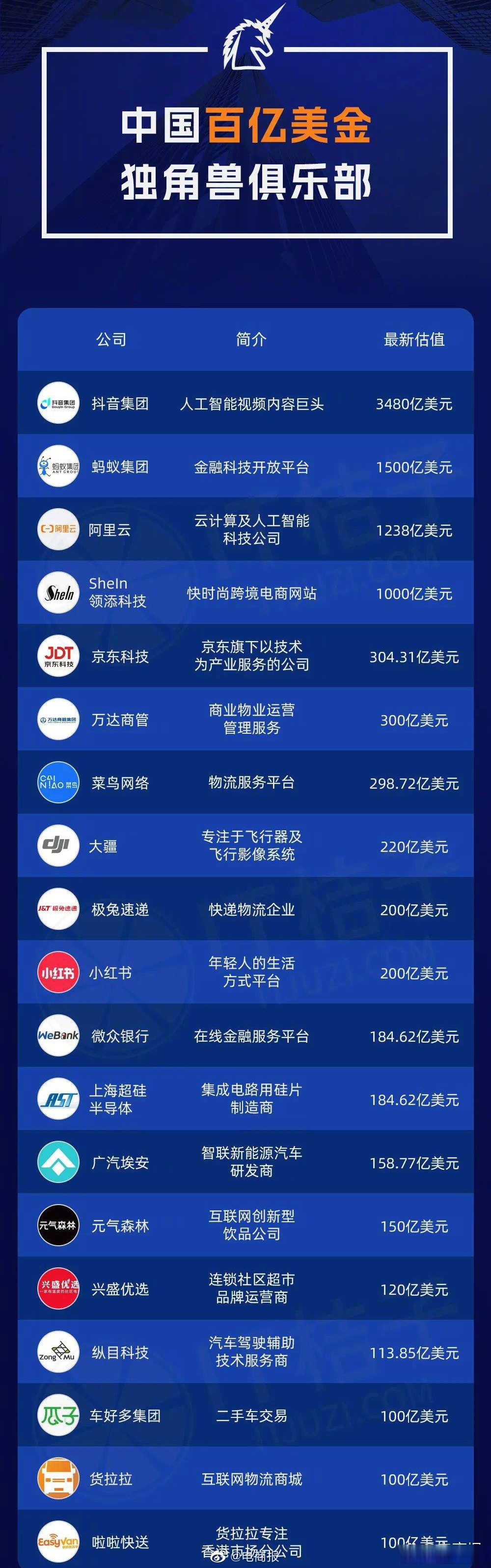 千亿美元独角兽，又添一员！