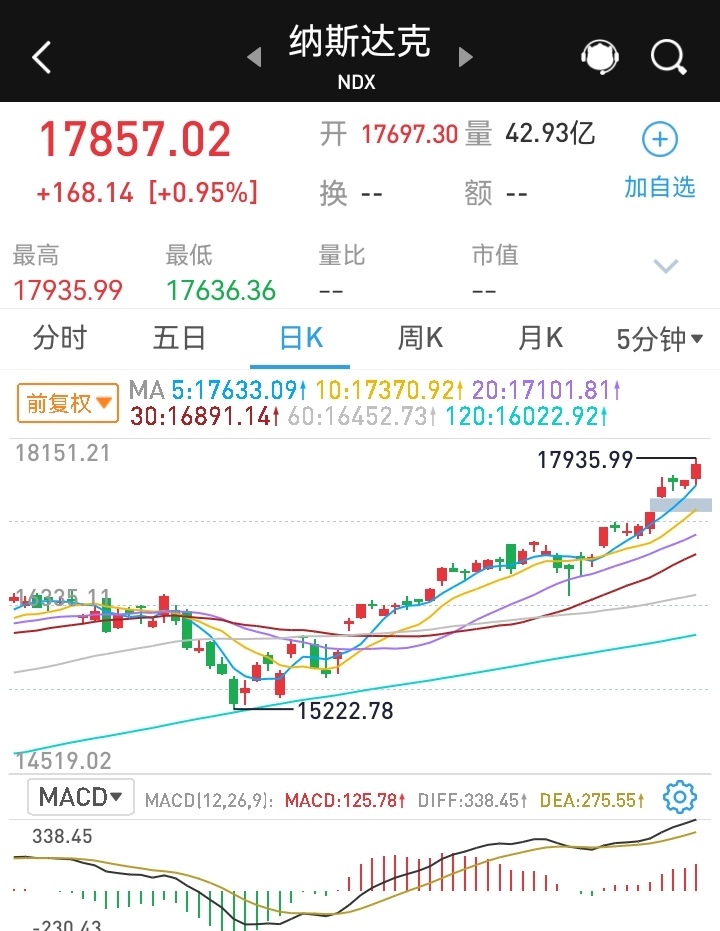 创业板指数盘中创近3年新高