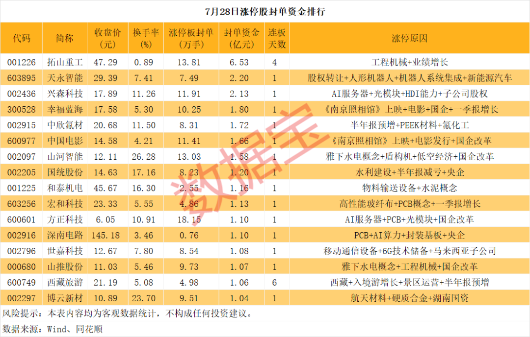 涨停股复盘：28股封单超亿元
