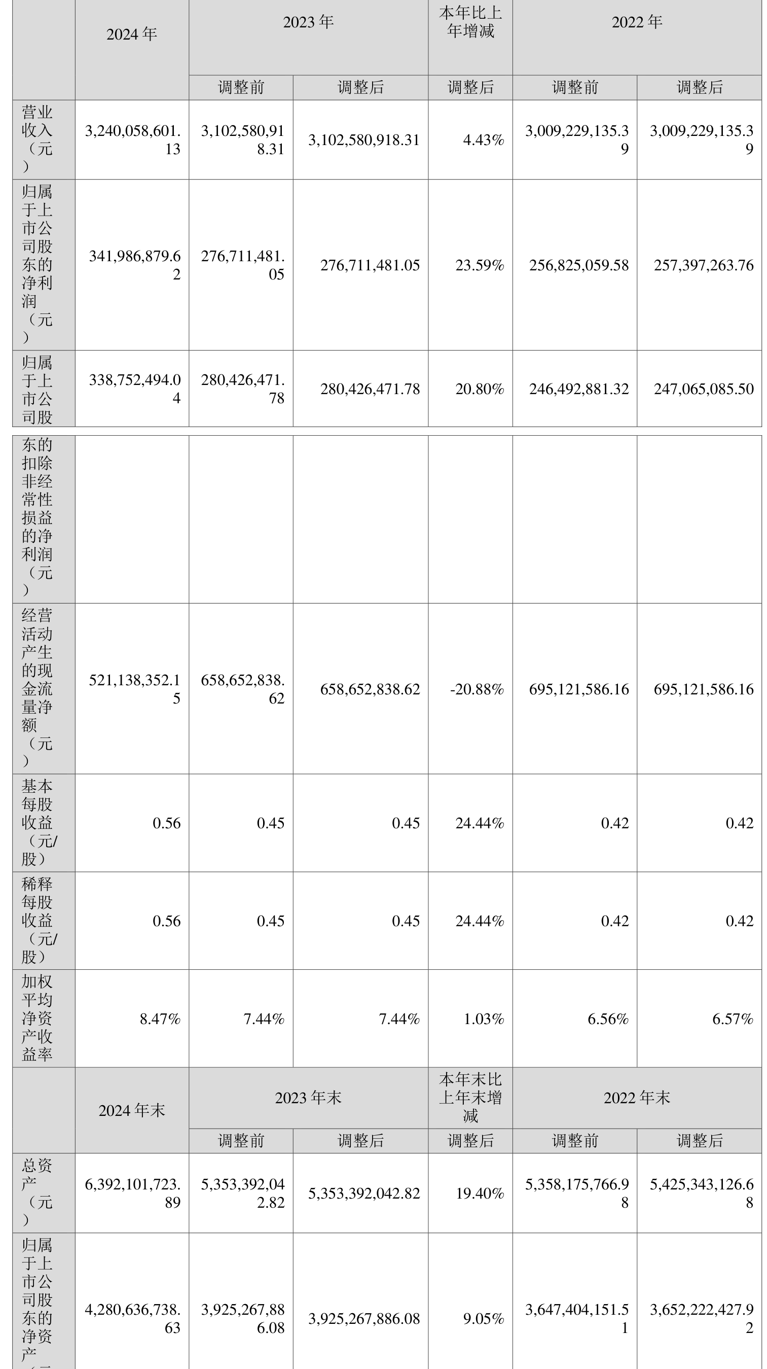 驰宏锌锗：上半年净利润同比增长3.27% 拟每10股派0.3元