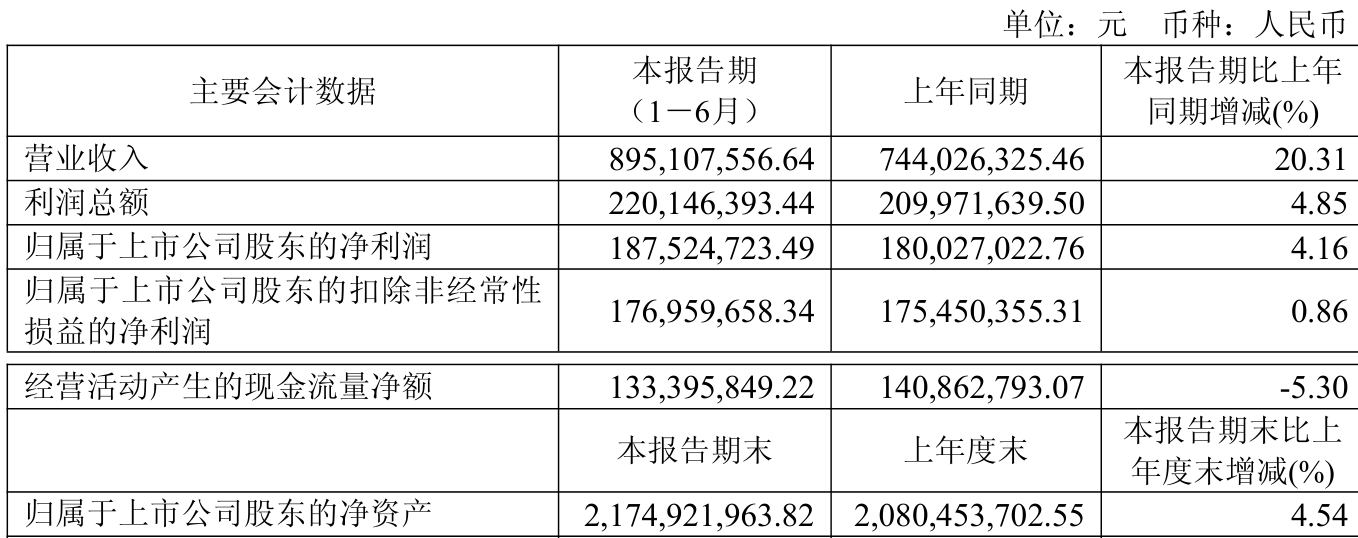 格科微上半年收入增长30%至36亿元 经营现金流量净额同比增长858%