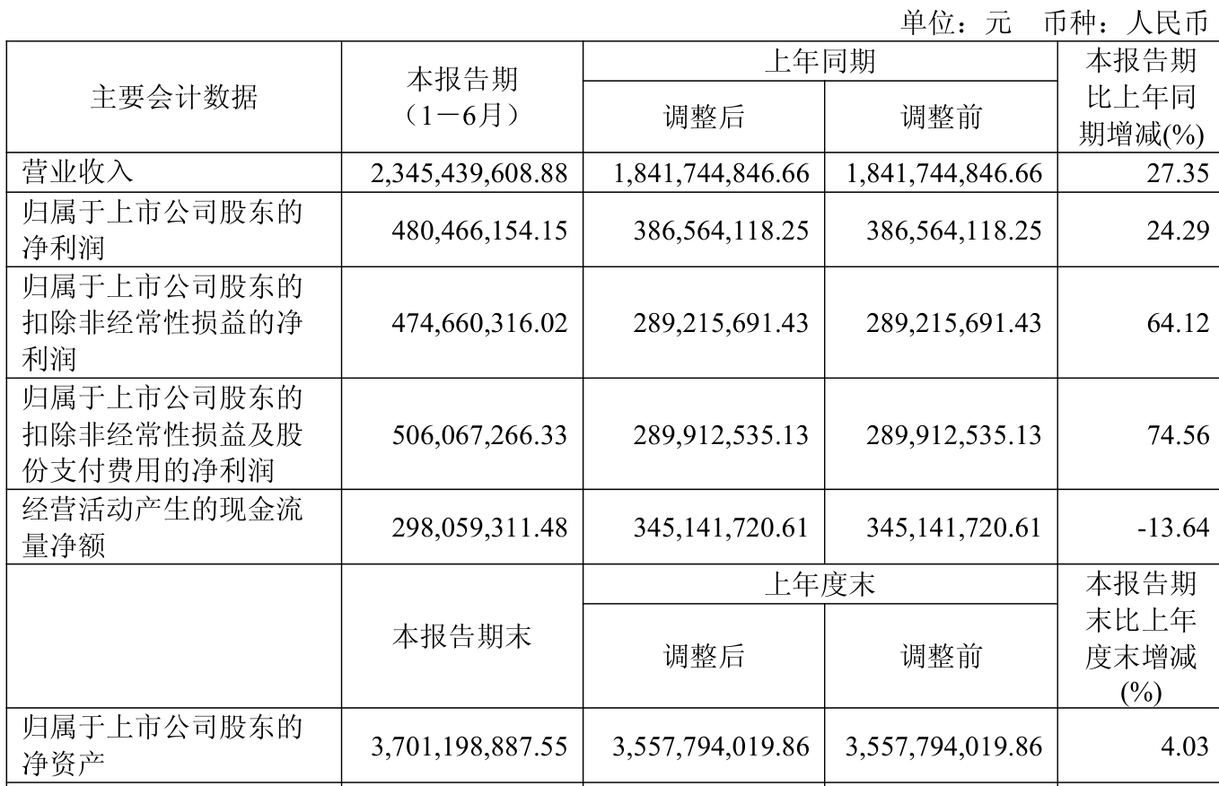 格科微上半年收入增长30%至36亿元 经营现金流量净额同比增长858%