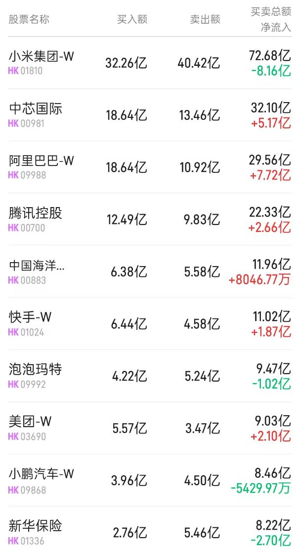 8月27日港股通净买入153.71亿港元