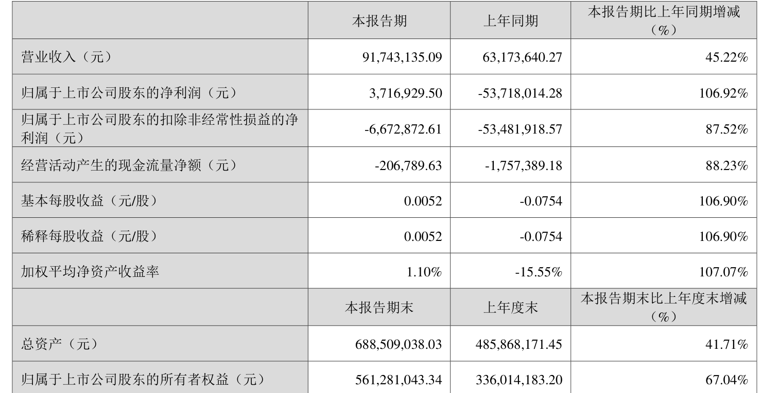 ST易购：上半年净利润4869.3万元 同比增长230.03%