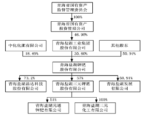 受益钾肥价格上涨 盐湖股份上半年净利润同比增长13.69%