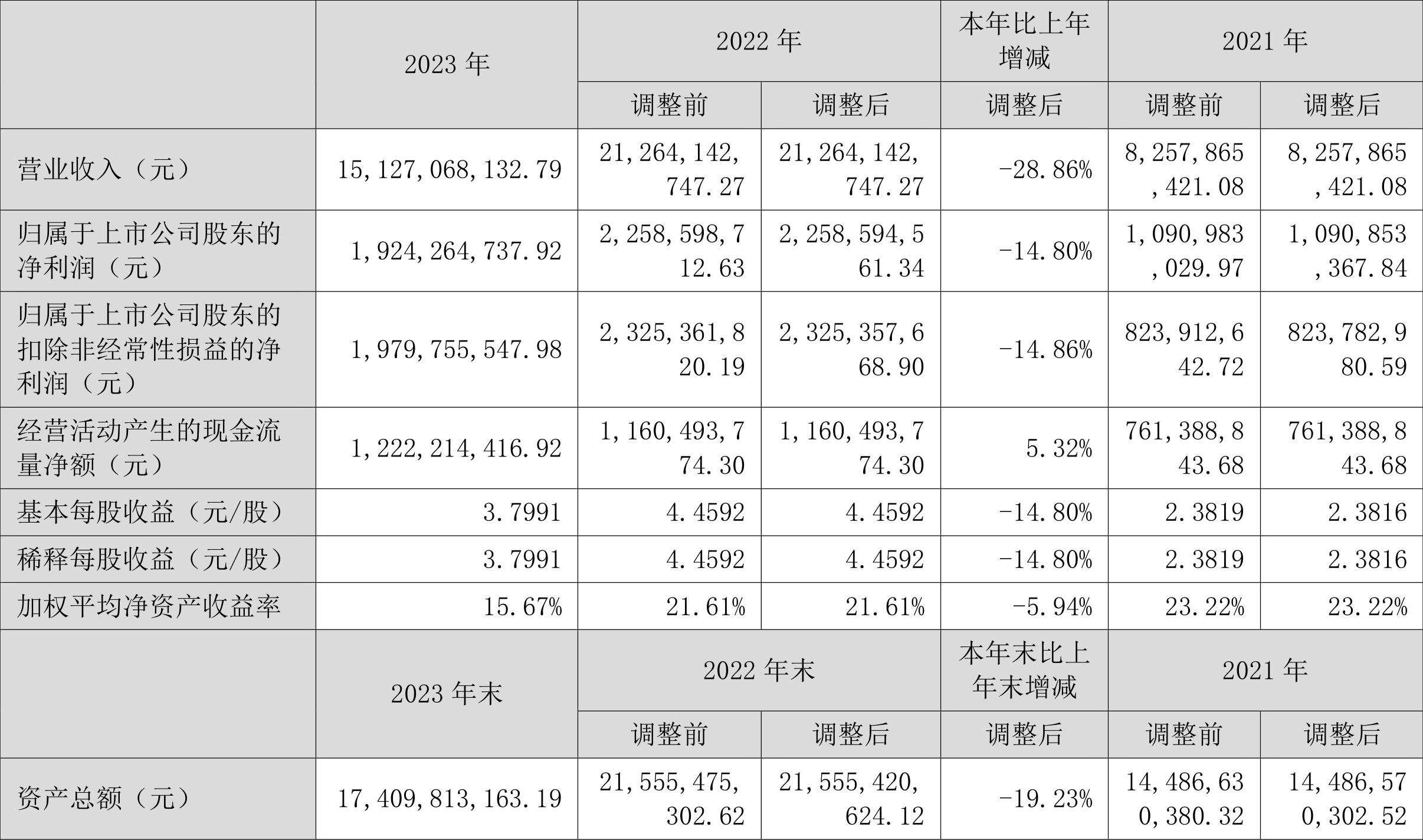 美的集团：聘任王建国为公司执行总裁，拟每10股派5元