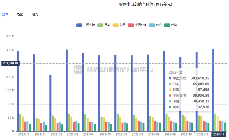 2025年1-6月欧盟对外贸易顺差801亿欧元