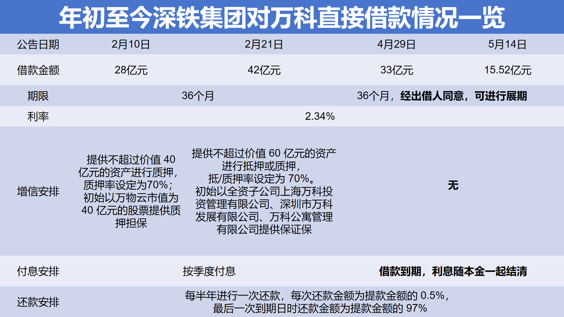 深铁集团再出手！累计向万科提供借款超259亿元