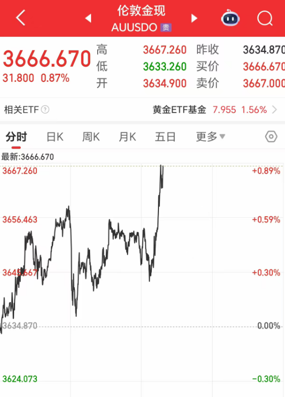 现货黄金突破3700美元/盎司 再创历史新高