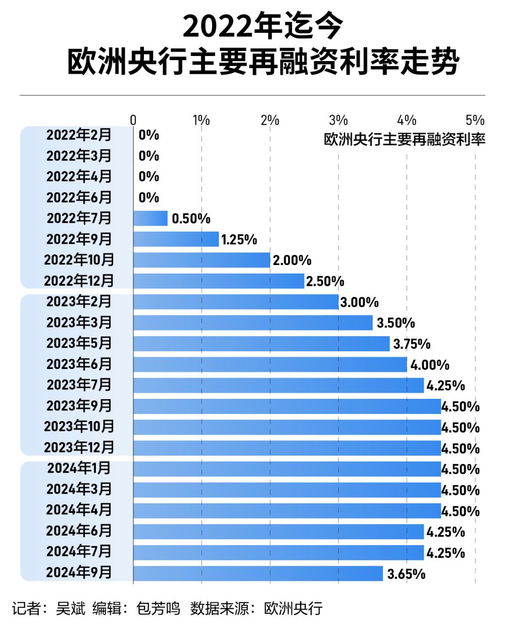 俄罗斯,降息50个基点!