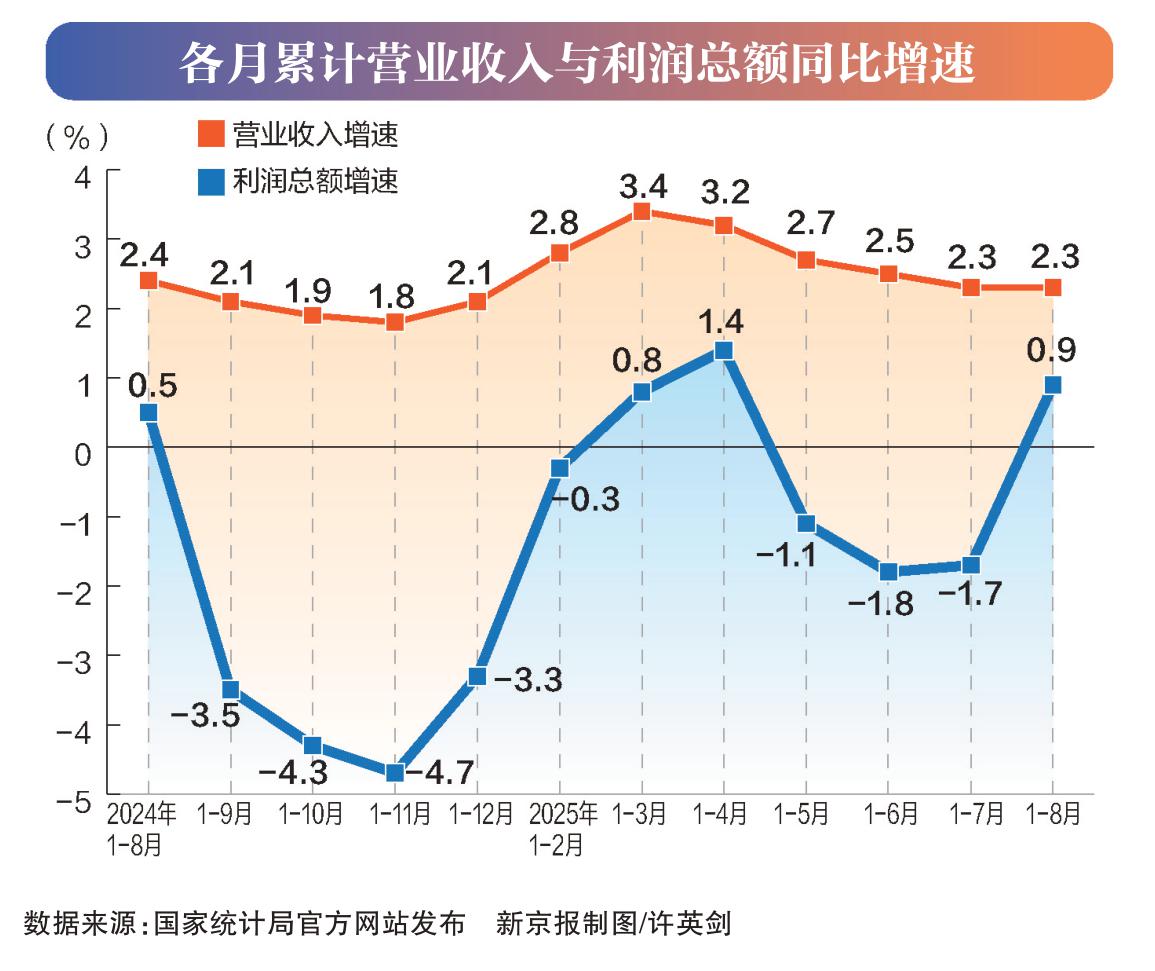 国家统计局：1—9月规模以上工业企业利润加快恢复