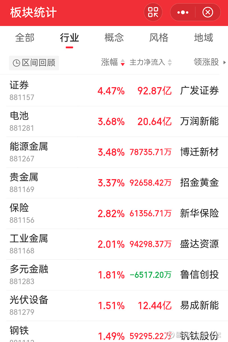 电力板块震荡走高 皖能电力、立新能源涨停