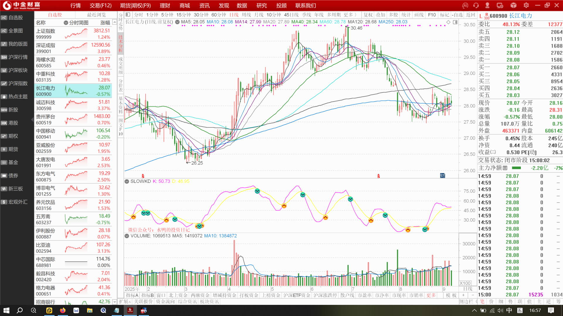 电力板块震荡走高 皖能电力、立新能源涨停
