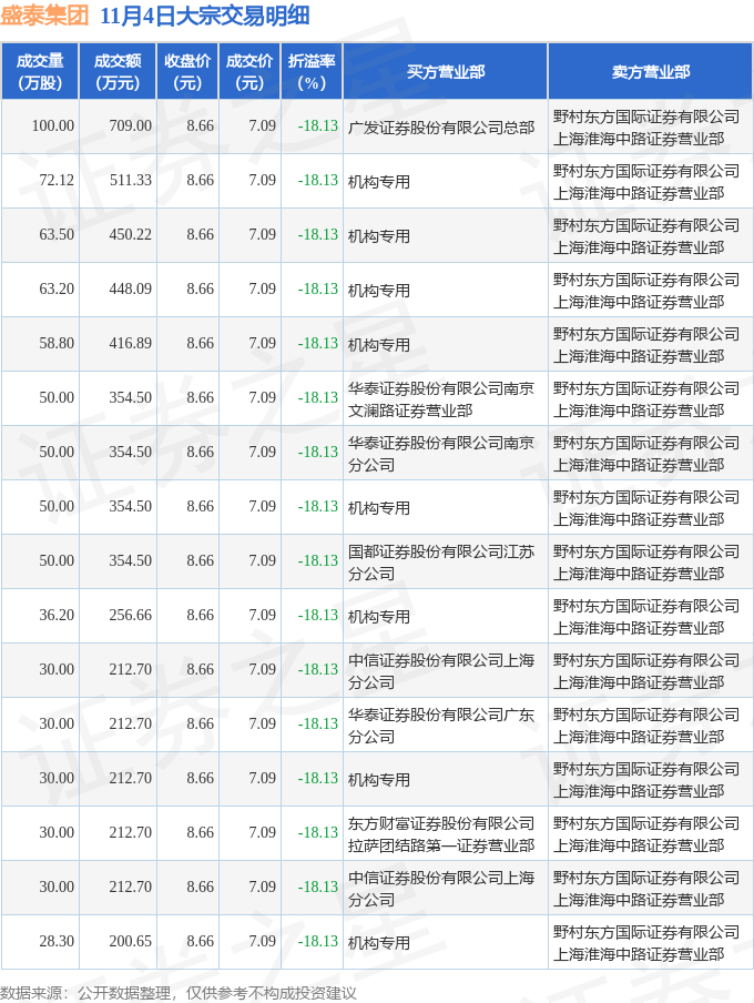 盛泰集团现16笔大宗交易 均为折价成交