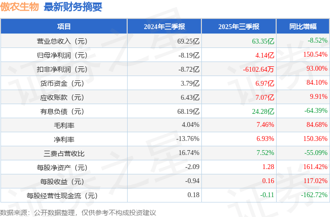 傲农生物：10月公司生猪销售量19.02万头，同比增加73.31%