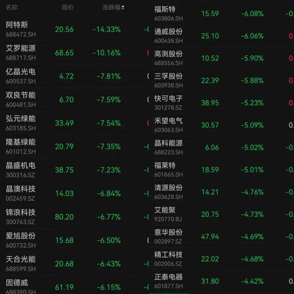 光伏板块大跌!002459,紧急澄清!