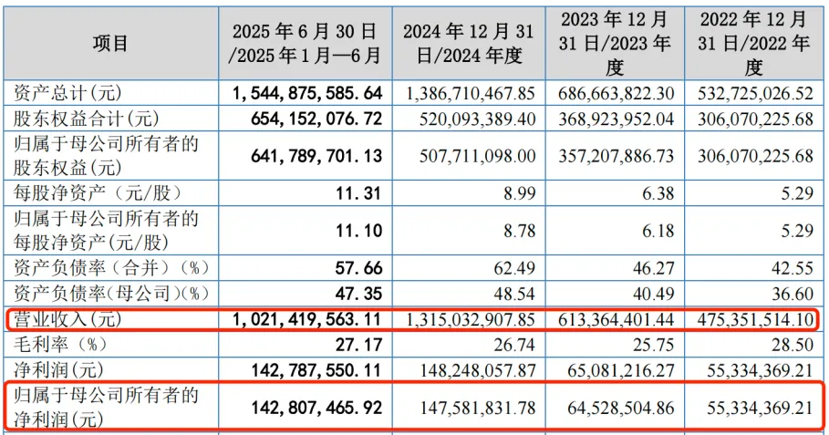 东方雨虹甩卖资产回款背后,偿债风险高悬,业绩七连降
