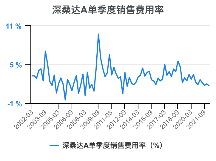 深桑达A:下属公司拟公开挂牌转让多家公司股权