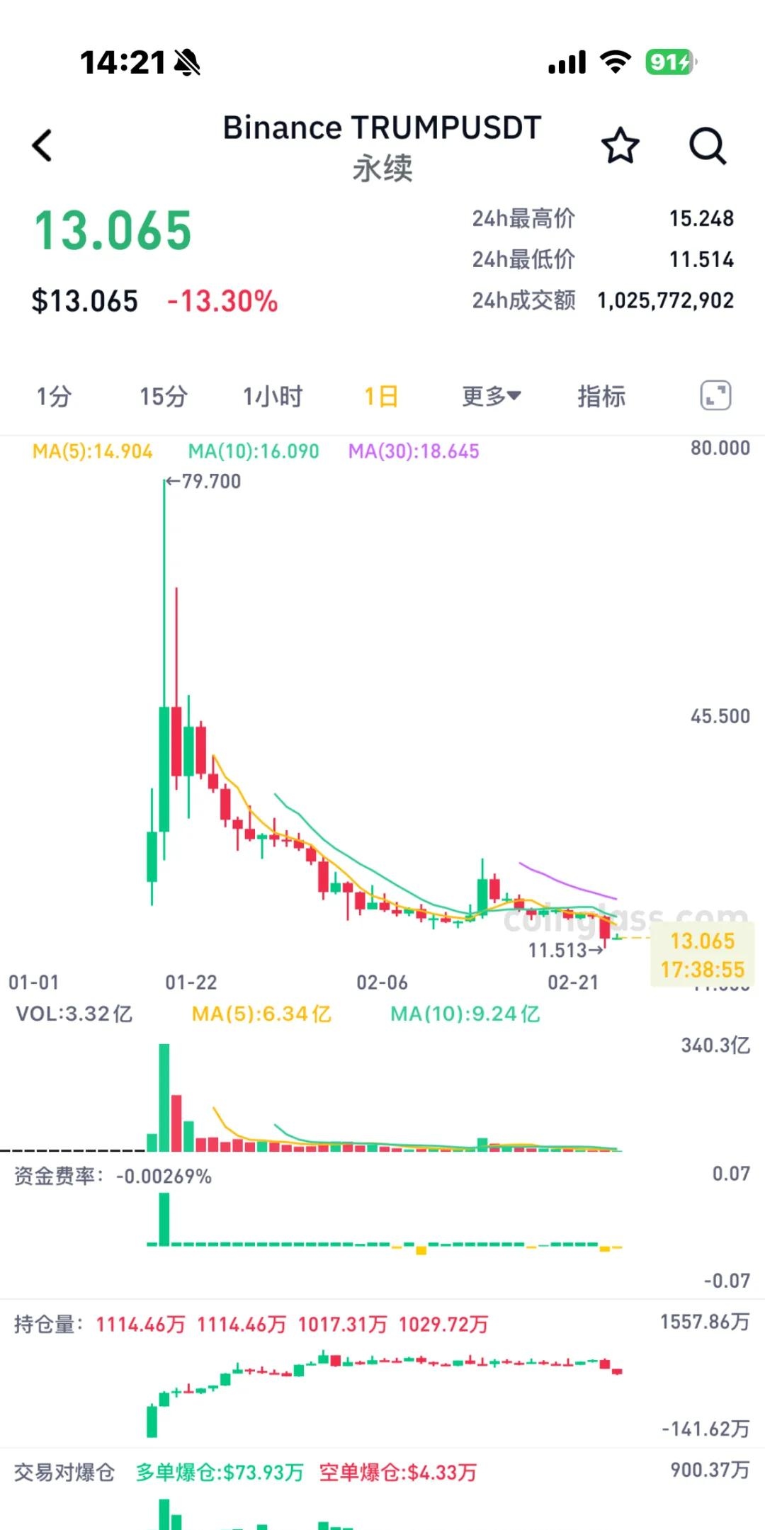 猛烈抛售!比特币,跌势加剧!近18万人爆仓!