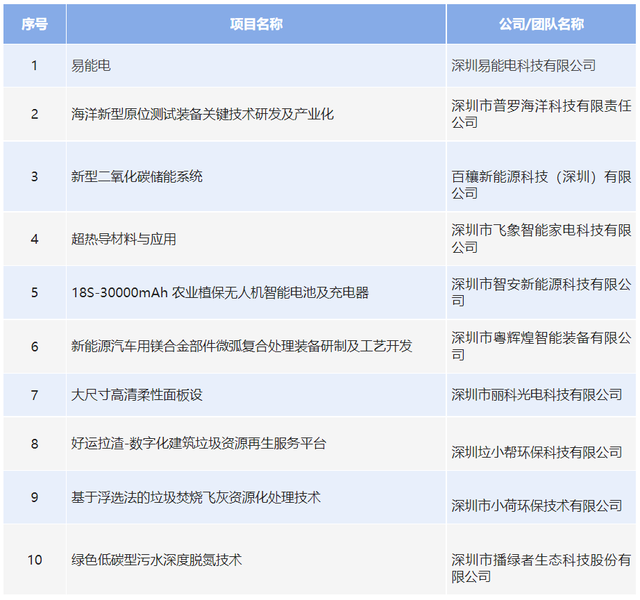 深圳南山加速将创业赛事与产业衔接