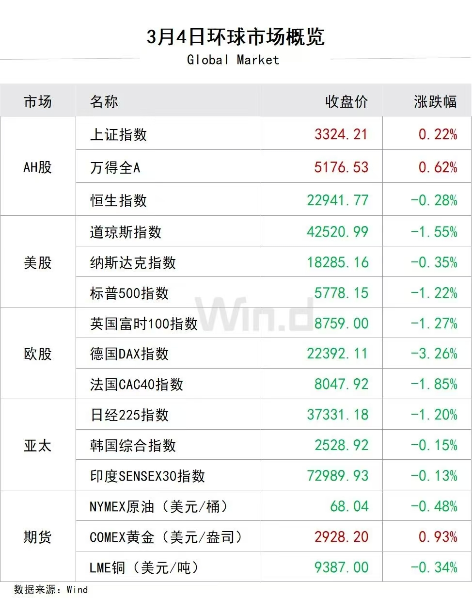 深夜，美股低开高走！巴菲特，买入！