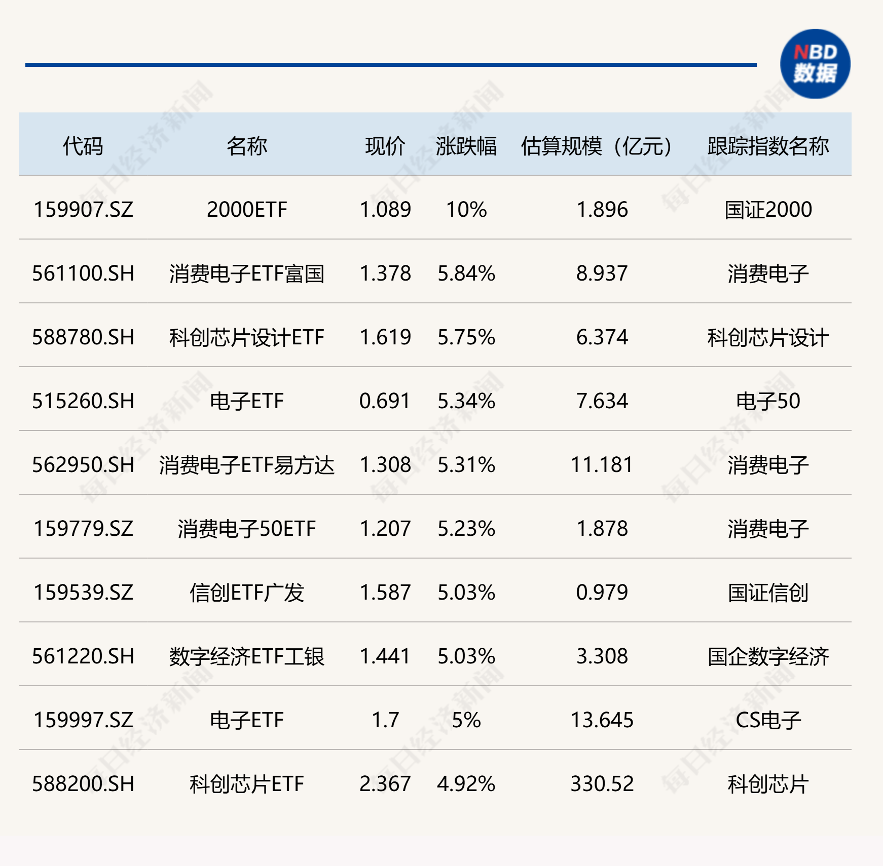 11月以来公告上市股票型ETF平均仓位19.55%