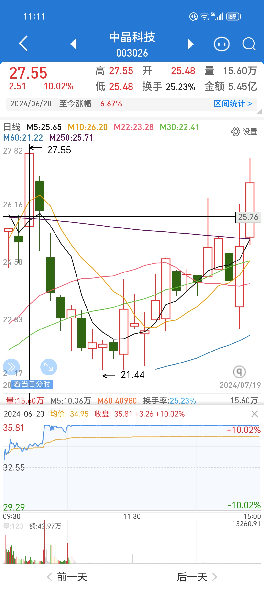 真爱美家连收6个涨停板