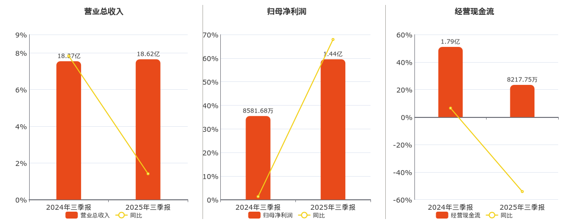 禾盛新材：控股股东变更为摩尔智芯