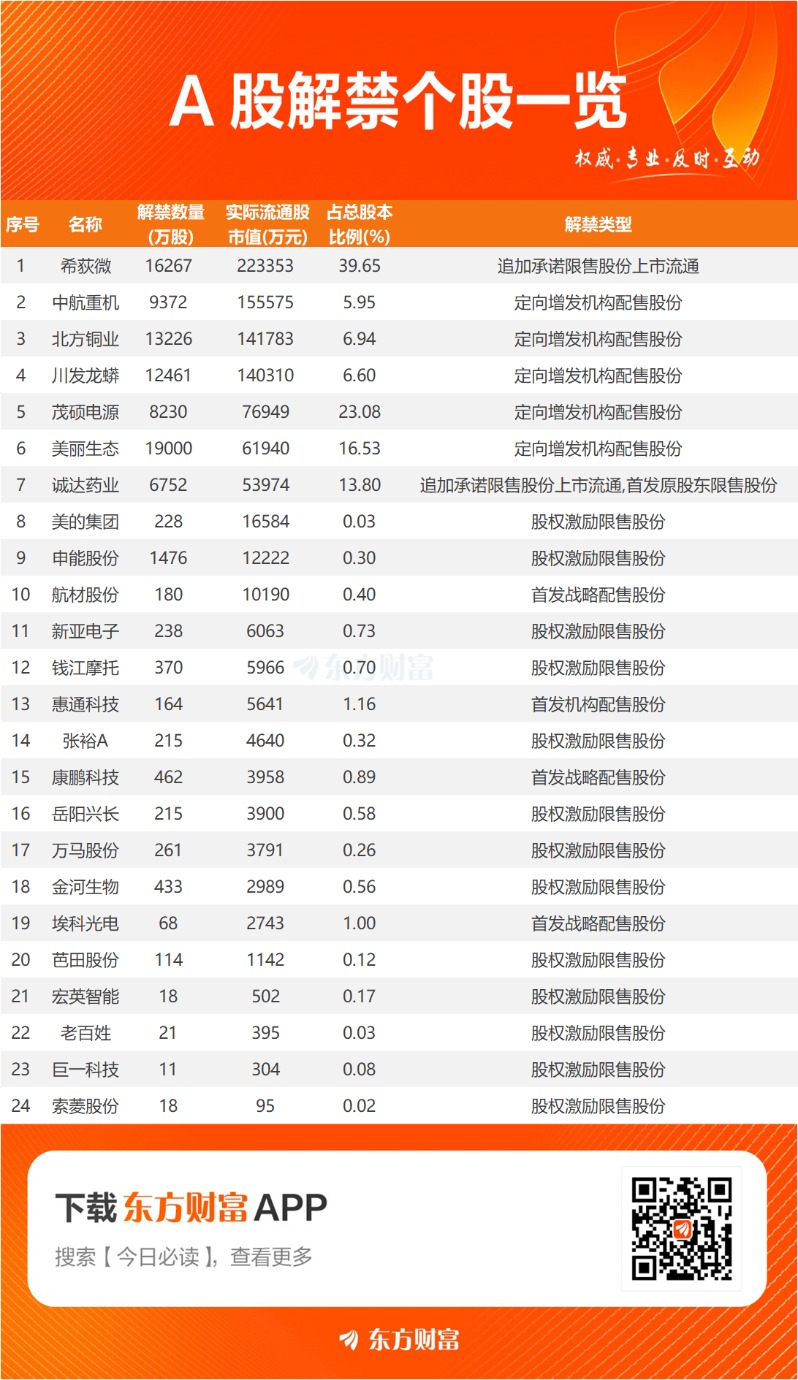 下周解禁股名单出炉 6股业绩亏损