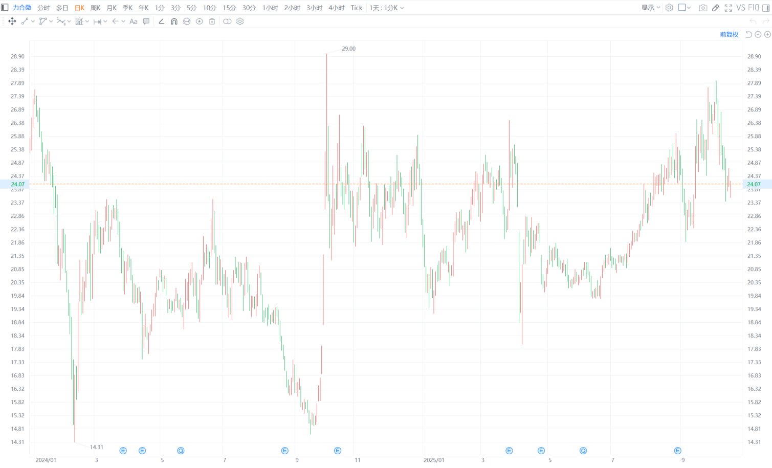 广立微：持股5%以上股东及其一致行动人拟减持公司不超2.2359%股份