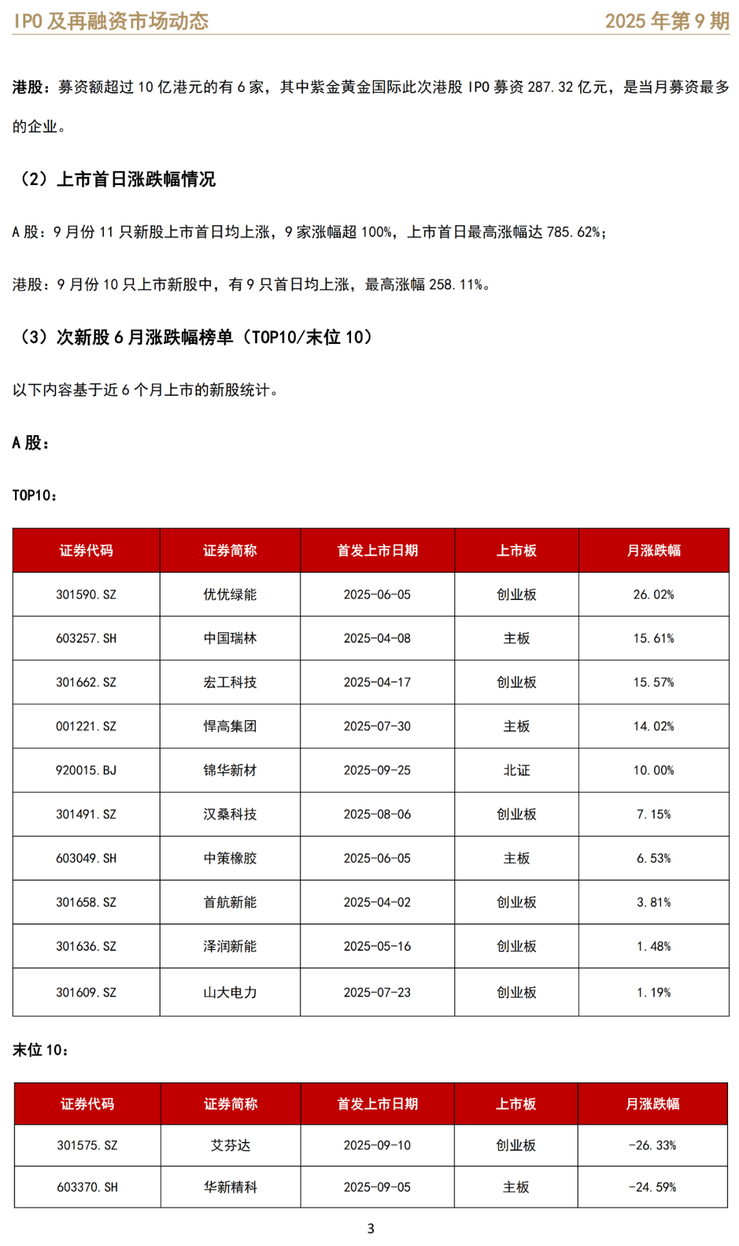 高瓴参与，这家公司IPO首日大涨！