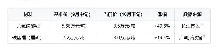 六氟磷酸锂涨价带火添加剂 VC厂家趁热忙扩建试产