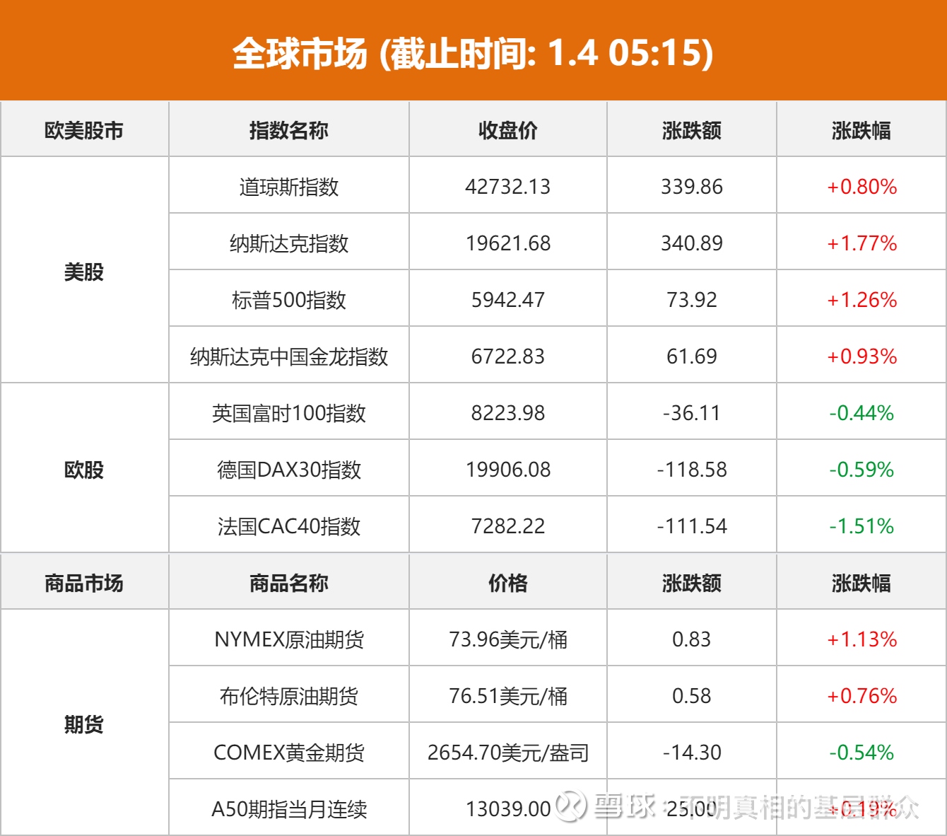 全球市场：美股三大指数收涨 道指涨超1% 谷歌、苹果创新高 英伟达跌超2%