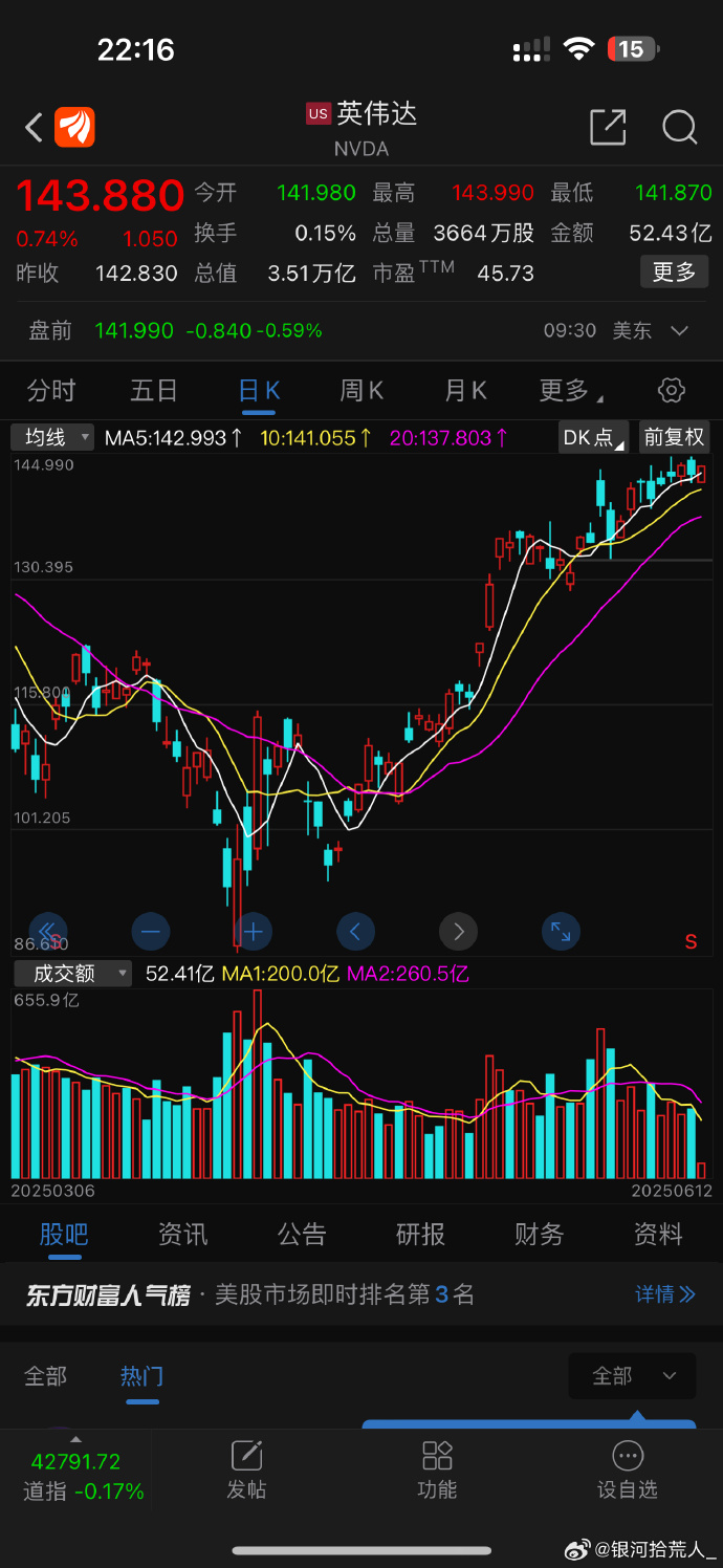 全球市场：美股三大指数收涨 道指涨超1% 谷歌、苹果创新高 英伟达跌超2%