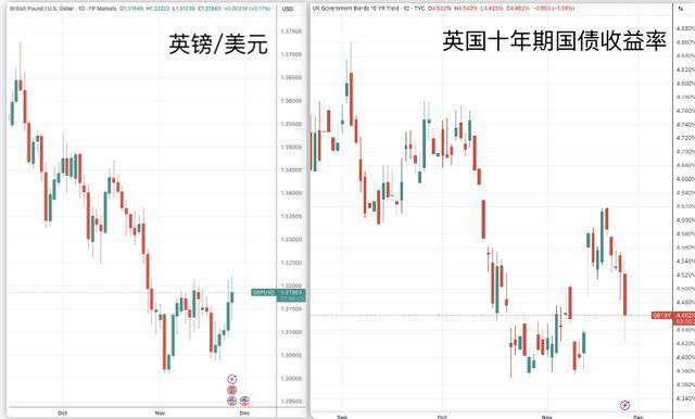 英国秋季财政案撞上罕见大乌龙 市场对一揽子加税方案反应平静