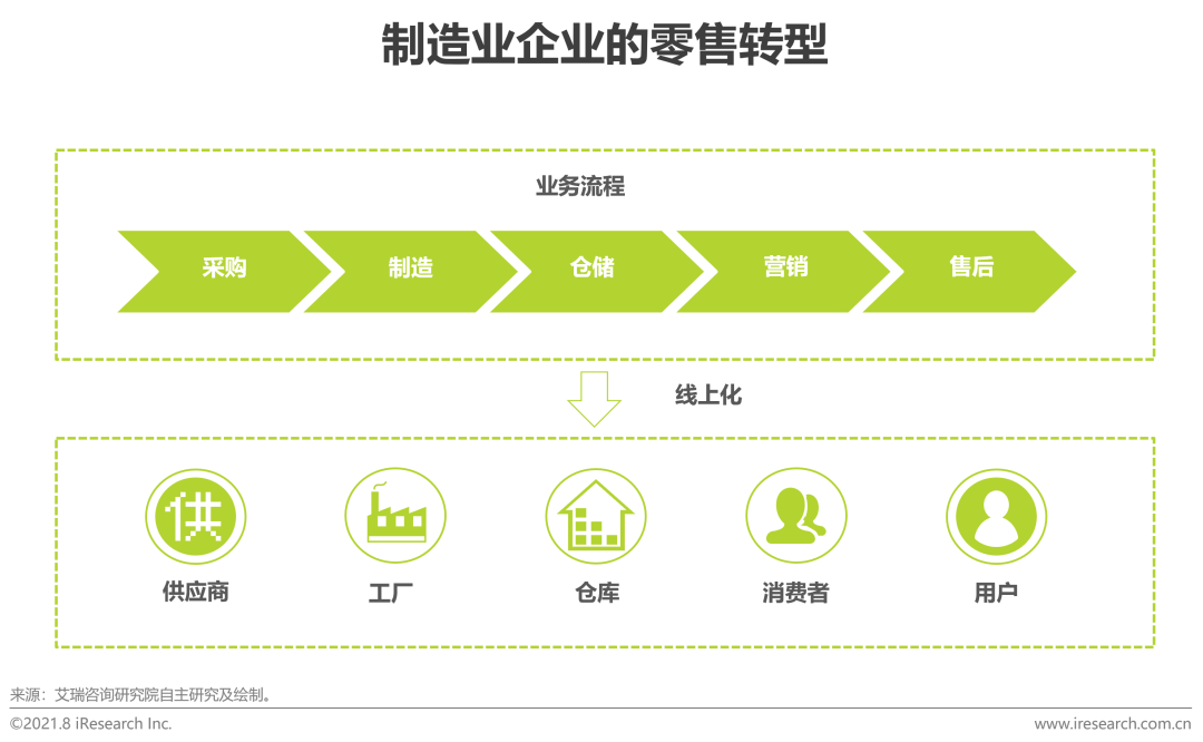 数字化让制造业越来越强
