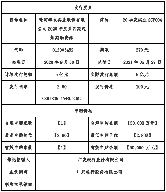 张江高科完成发行6亿元超短期融资券