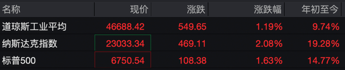 美股三大指数集体高开 美光科技涨超3%