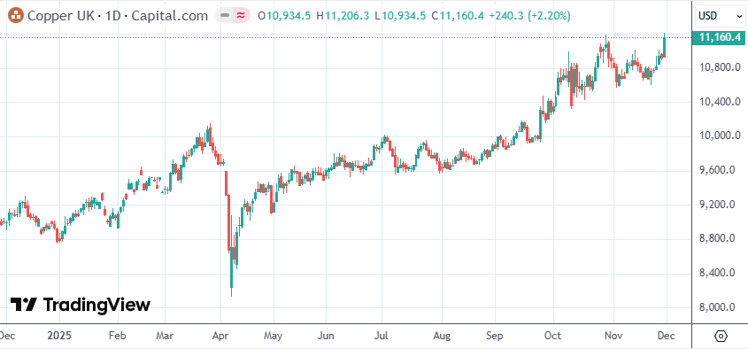 知名“铜多头”预警:美国正成全球黑洞 铜价只会一路狂飙