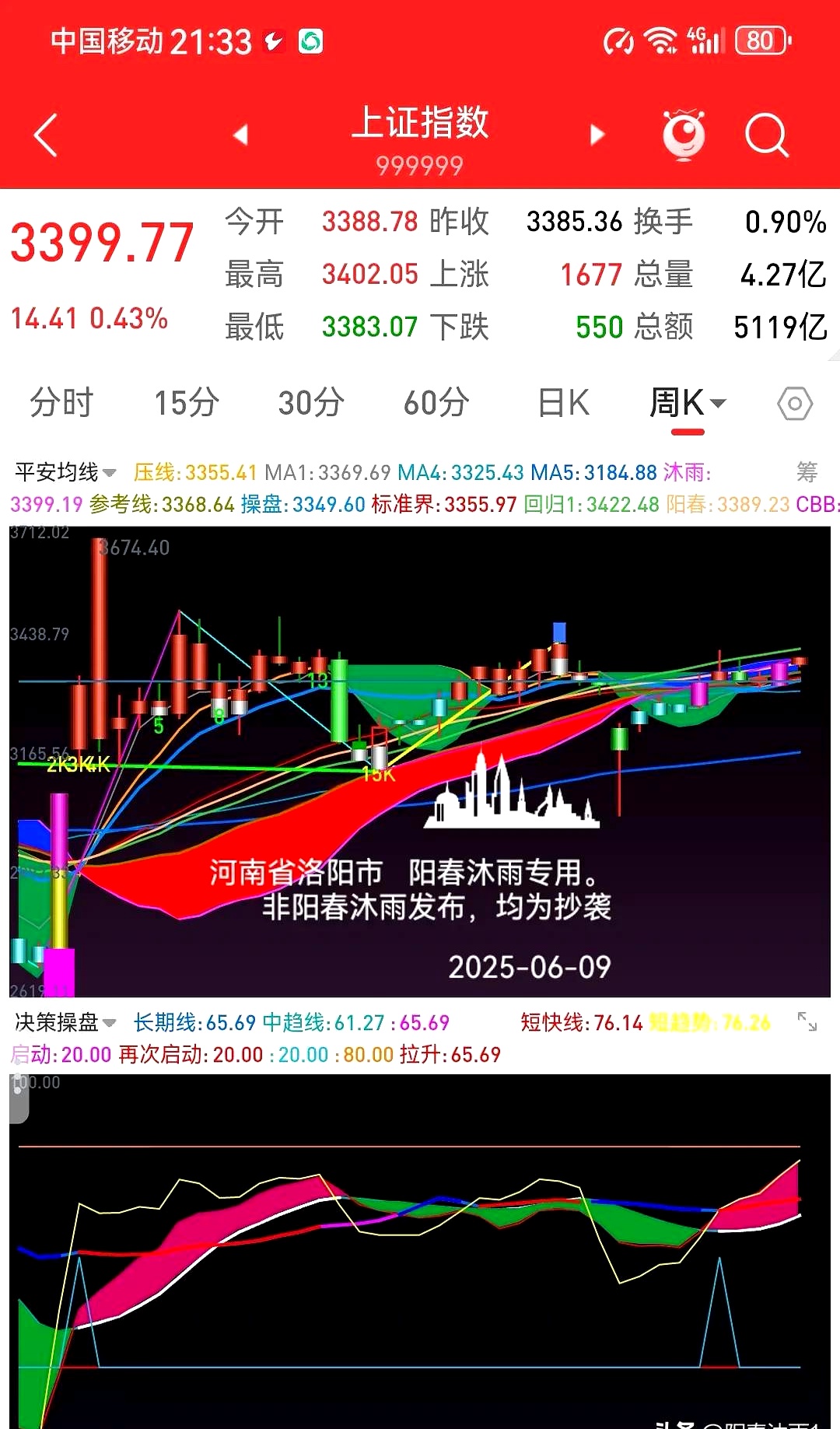 本期上海出口集装箱综合运价指数为1403.13点，较上期上涨0.7%